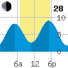 Thomaston tide chart for Thursday, October 28, 2021