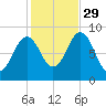 Thomaston tide chart for Friday, October 29, 2021