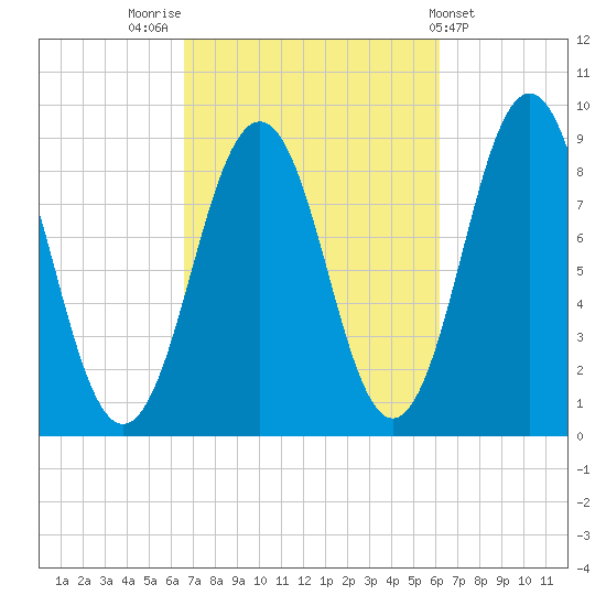 Thomaston tide chart for Monday, October 4, 2021