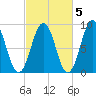 Thomaston tide chart for Tuesday, October 5, 2021