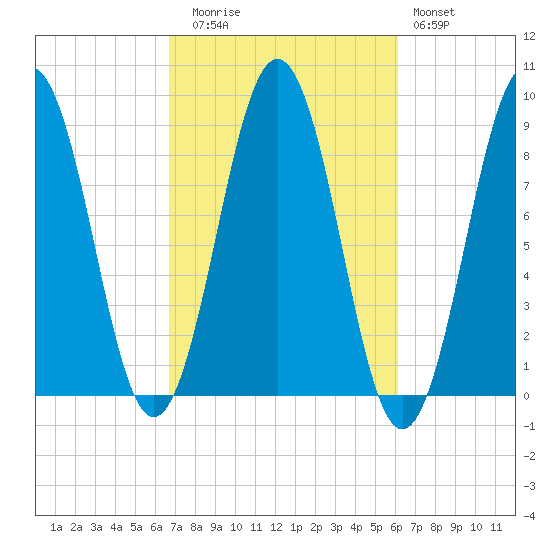 Thomaston tide chart for Thursday, October 7, 2021