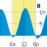 Thomaston tide chart for Friday, October 8, 2021