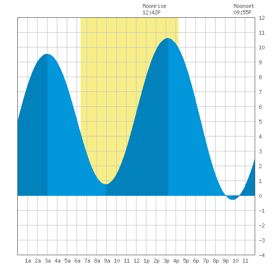 Thomaston tide chart for Wednesday, November 10, 2021
