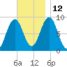 Thomaston tide chart for Friday, November 12, 2021