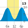 Thomaston tide chart for Saturday, November 13, 2021