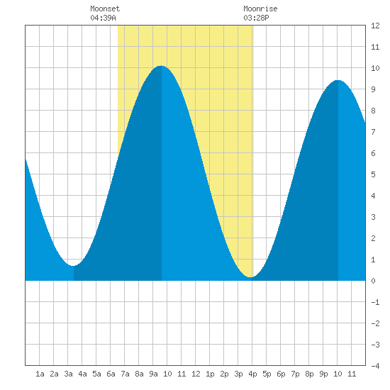 Thomaston tide chart for Wednesday, November 17, 2021