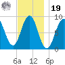 Thomaston tide chart for Friday, November 19, 2021