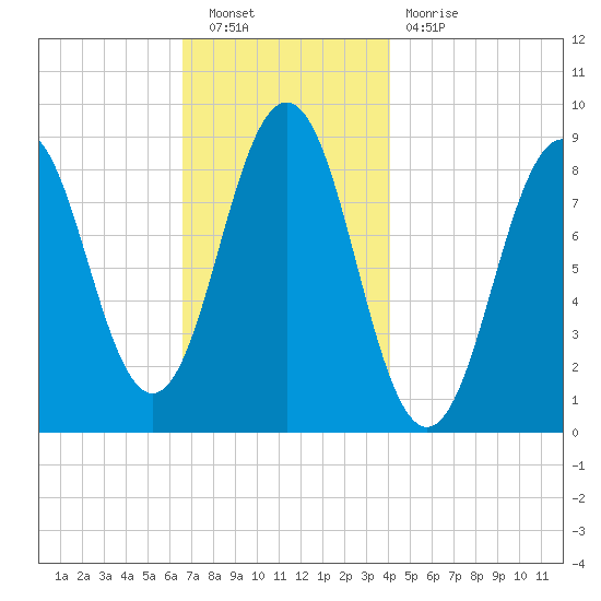 Thomaston tide chart for Saturday, November 20, 2021