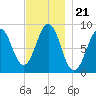 Thomaston tide chart for Sunday, November 21, 2021