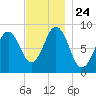 Thomaston tide chart for Wednesday, November 24, 2021