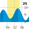 Thomaston tide chart for Thursday, November 25, 2021