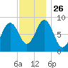 Thomaston tide chart for Friday, November 26, 2021
