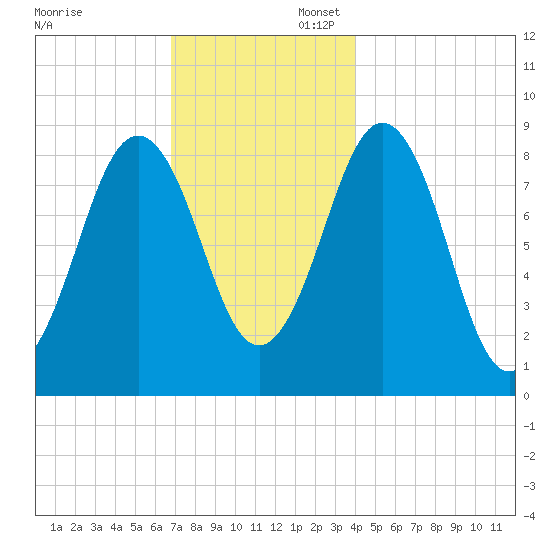 Thomaston tide chart for Sunday, November 28, 2021