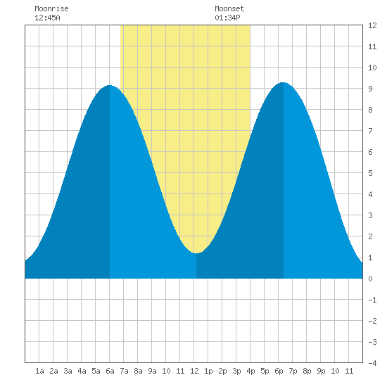 Thomaston tide chart for Monday, November 29, 2021