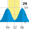 Thomaston tide chart for Monday, November 29, 2021