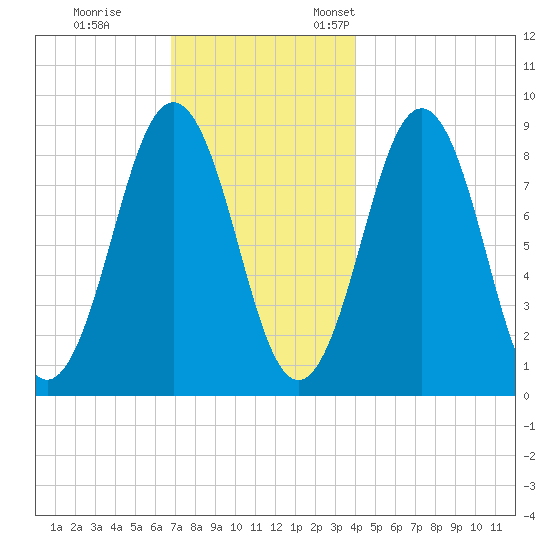 Thomaston tide chart for Tuesday, November 30, 2021