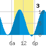 Thomaston tide chart for Wednesday, November 3, 2021