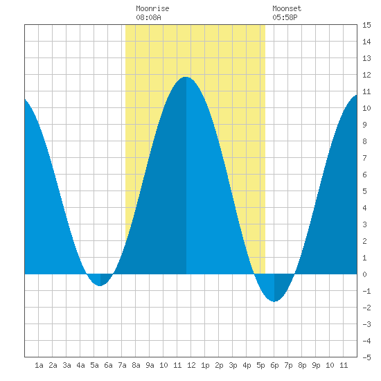 Thomaston tide chart for Friday, November 5, 2021
