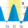 Thomaston tide chart for Friday, November 5, 2021