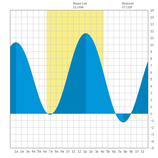 Thomaston tide chart for Monday, November 8, 2021
