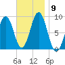 Thomaston tide chart for Tuesday, November 9, 2021