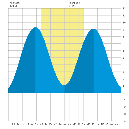 Thomaston tide chart for Sunday, December 12, 2021