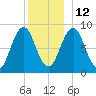 Thomaston tide chart for Sunday, December 12, 2021