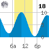Thomaston tide chart for Saturday, December 18, 2021