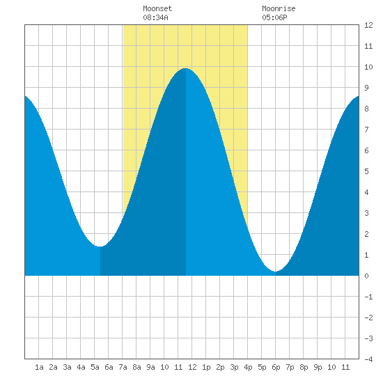 Thomaston tide chart for Monday, December 20, 2021
