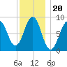Thomaston tide chart for Monday, December 20, 2021