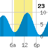 Thomaston tide chart for Thursday, December 23, 2021