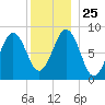 Thomaston tide chart for Saturday, December 25, 2021