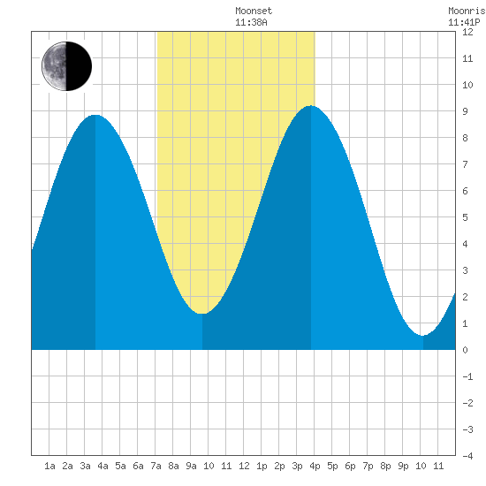 Thomaston tide chart for Sunday, December 26, 2021