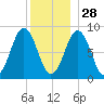 Thomaston tide chart for Tuesday, December 28, 2021