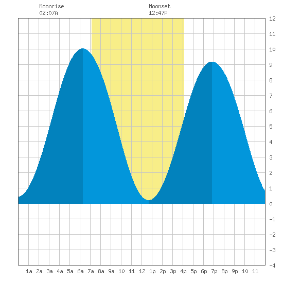 Thomaston tide chart for Wednesday, December 29, 2021