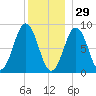 Thomaston tide chart for Wednesday, December 29, 2021