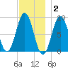 Thomaston tide chart for Thursday, December 2, 2021