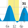 Thomaston tide chart for Friday, December 31, 2021