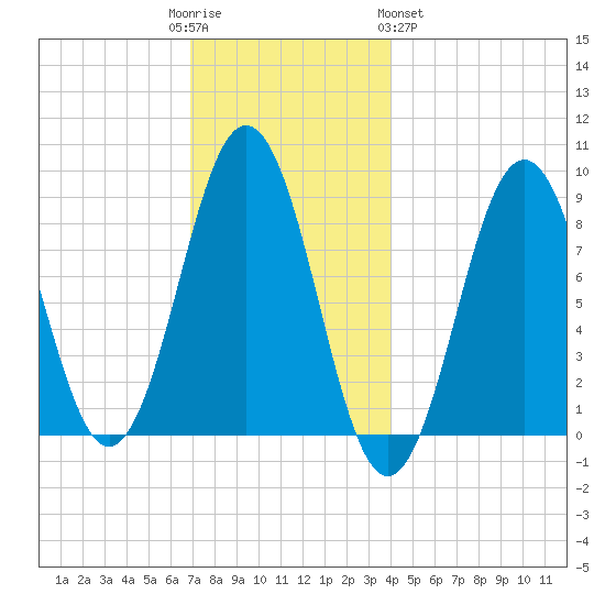 Thomaston tide chart for Friday, December 3, 2021