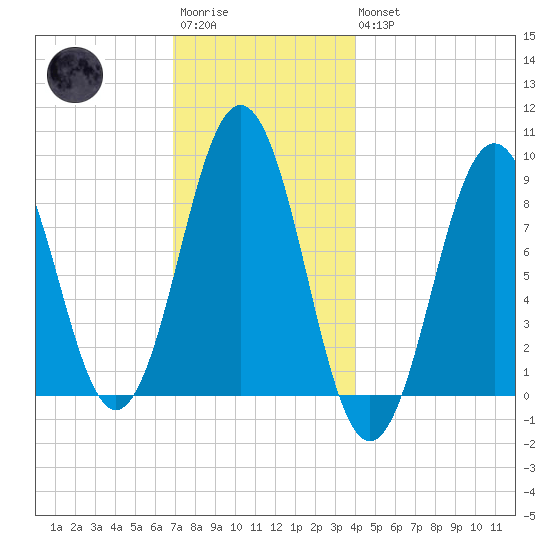 Thomaston tide chart for Saturday, December 4, 2021