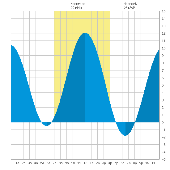 Thomaston tide chart for Monday, December 6, 2021