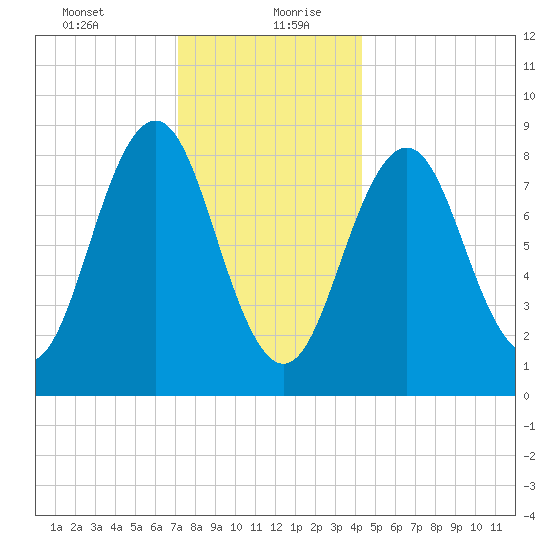 Thomaston tide chart for Tuesday, January 11, 2022