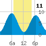Thomaston tide chart for Tuesday, January 11, 2022