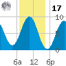 Thomaston tide chart for Monday, January 17, 2022