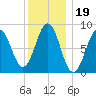 Thomaston tide chart for Wednesday, January 19, 2022