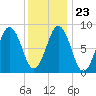 Thomaston tide chart for Sunday, January 23, 2022