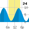 Thomaston tide chart for Monday, January 24, 2022