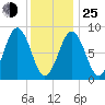 Thomaston tide chart for Tuesday, January 25, 2022