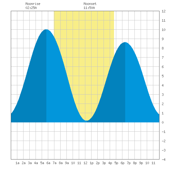 Thomaston tide chart for Thursday, January 27, 2022