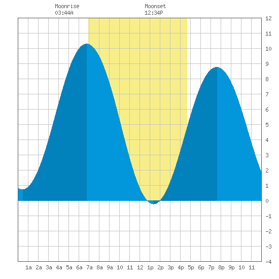 Thomaston tide chart for Friday, January 28, 2022